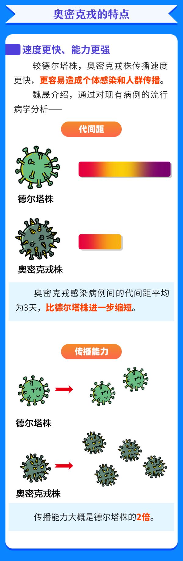 一圖認清奧密克戎！對付它，這三點很關鍵……